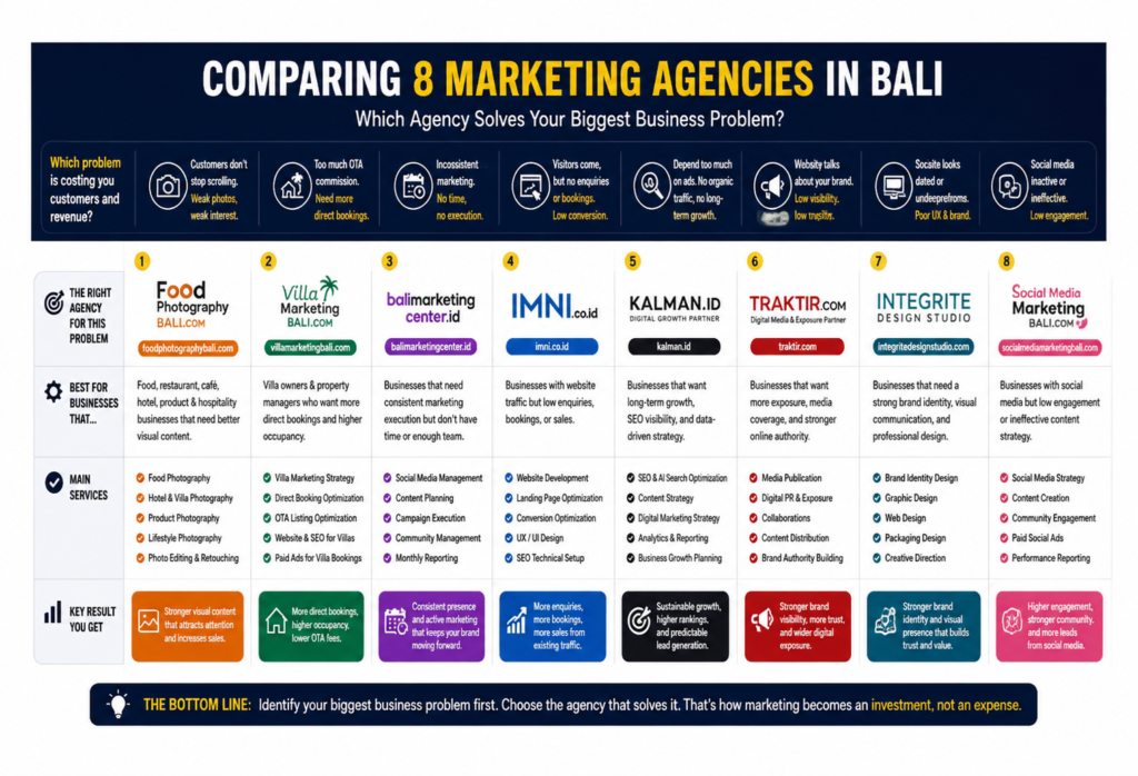 image-6-1024x698 Membandingkan 8 Marketing Agency di Bali: Agency Mana yang Mampu Menyelesaikan Tantangan Terbesar Bisnis Anda?